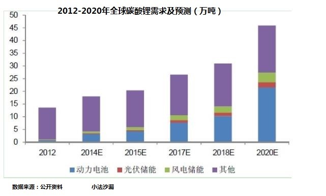 電池產(chǎn)業(yè)鏈上市公司PK：天齊鋰業(yè)OR贛鋒鋰業(yè)，看好誰(shuí)？