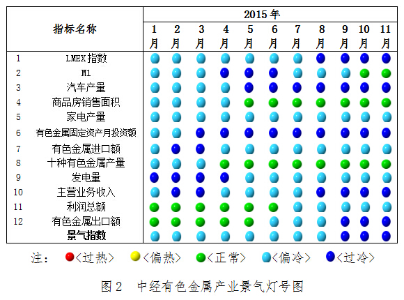 2015年11月中經有色金屬產業月度景氣指數報告 2015年11月中經有色金屬產業月度景氣指數報告