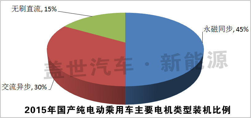 獨家發(fā)布：2015純電動乘用車十大電機生產(chǎn)商