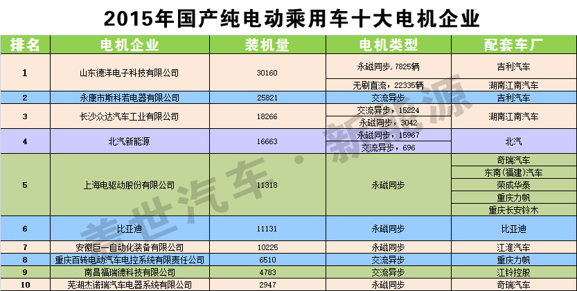 獨家發(fā)布：2015純電動乘用車十大電機生產(chǎn)商