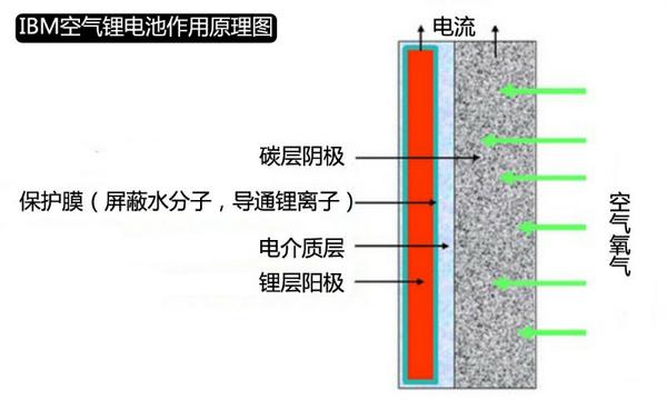 車視點:誰將成為新一代電池?