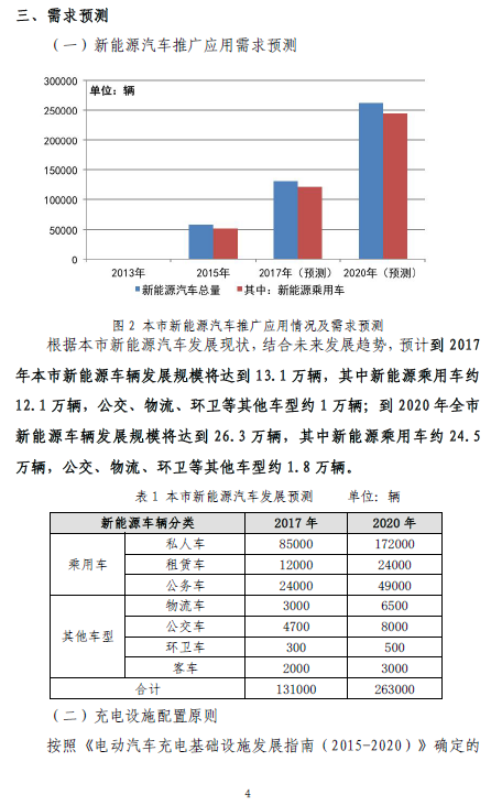 上海“十三五”充電規(guī)劃將出爐 2020年將建充電樁超21萬個