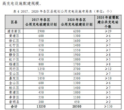 上海“十三五”充電規(guī)劃將出爐 2020年將建充電樁超21萬個