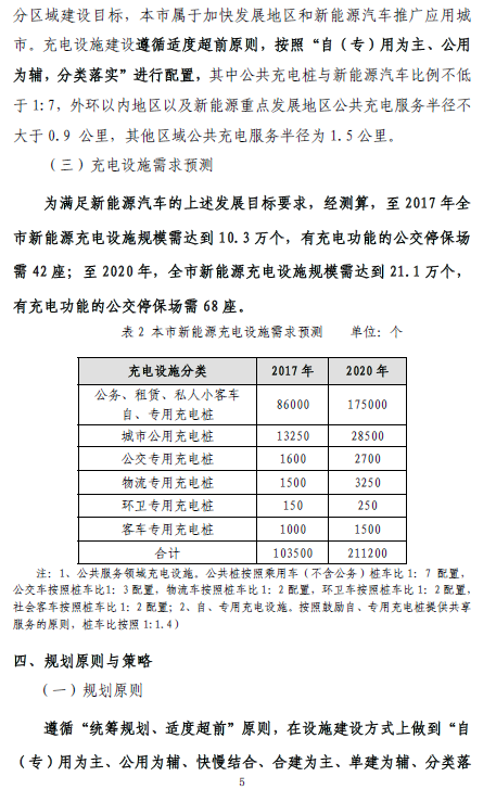 上海“十三五”充電規(guī)劃將出爐 2020年將建充電樁超21萬個
