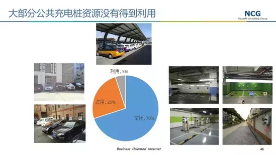 是什么導致中國充電樁利用率低？