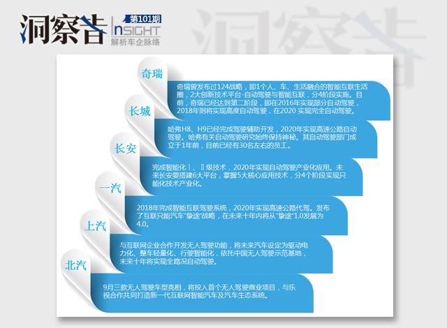 洞察者：又一波自主布局自動駕駛 成熟度幾何？