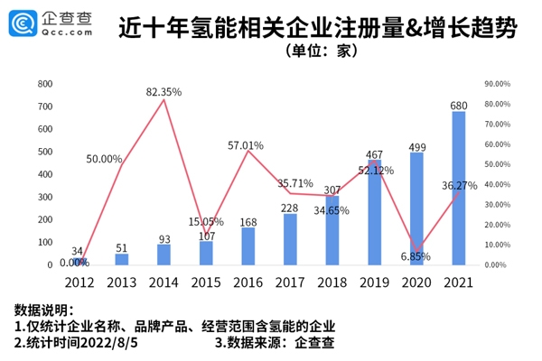 氫能利好政策頻出 我國(guó)現(xiàn)存氫能相關(guān)企業(yè)已達(dá)2675家
