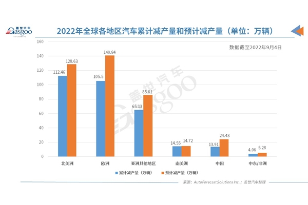 芯片短缺或將持續(xù)到明年中期 今年全球汽車減產超315萬輛