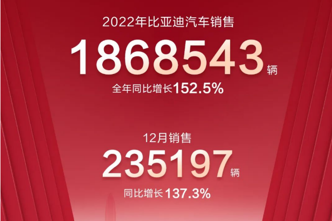 186萬輛！90GWh！比亞迪2022年新能源車銷量及電池裝機(jī)數(shù)據(jù)出爐！