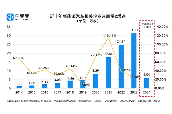 我國現存新能源車相關企業超100萬家 電池等中游企業占比超六成