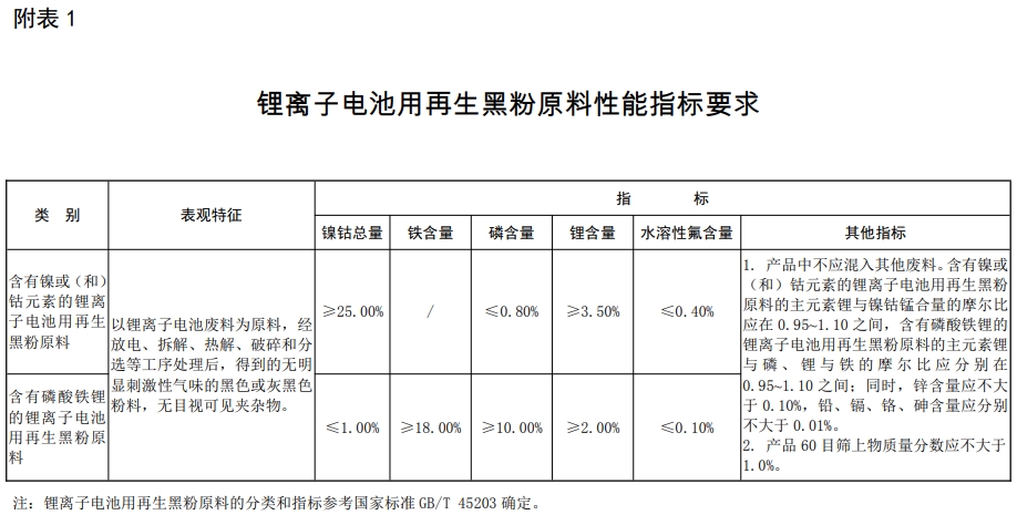 附表1
