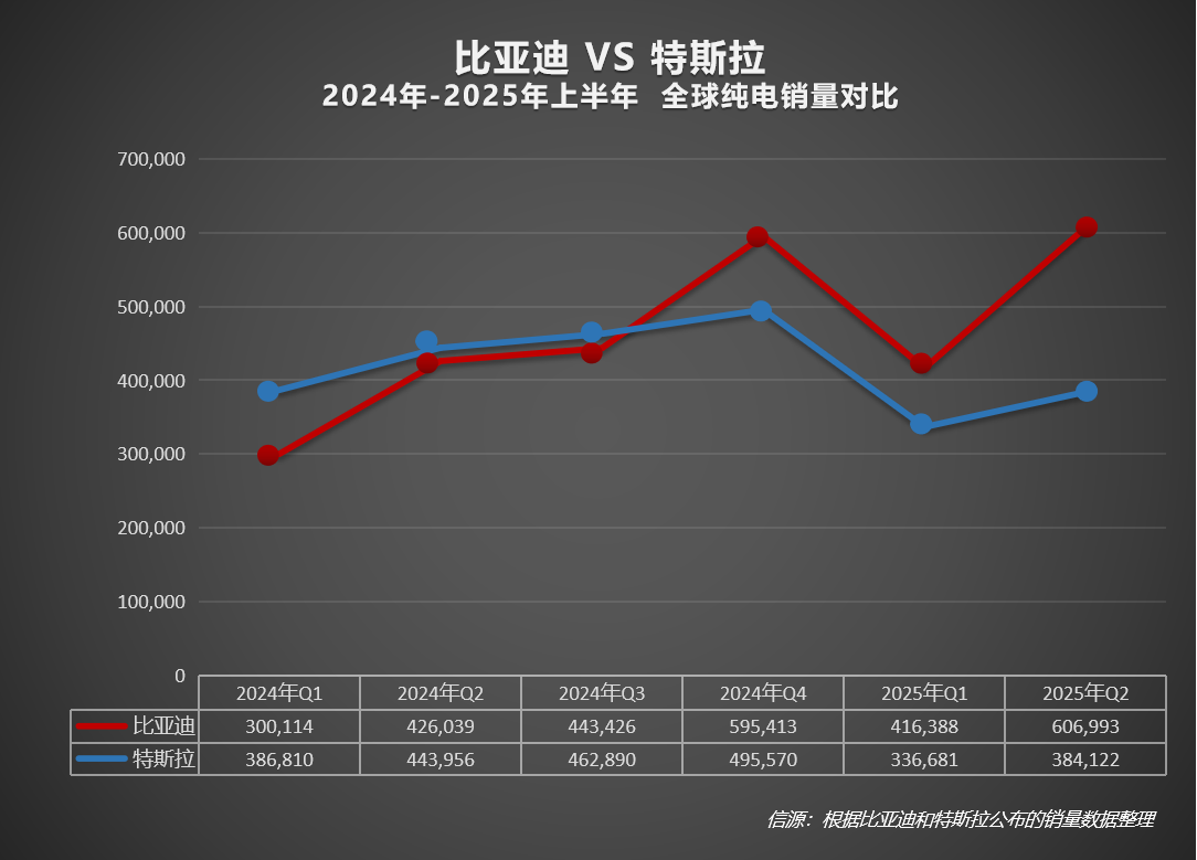 2025上半年比亞迪全球銷量力壓特斯拉，在世界多國(guó)領(lǐng)跑！