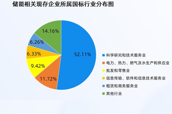 國內儲能相關現存企業(yè)達30.79萬家 規(guī)?；ㄔO專項行動方案出臺