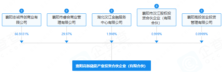 襄陽高新儲能產(chǎn)業(yè)投資合伙企業(yè)(有限合伙) 襄陽高新儲能產(chǎn)業(yè)投資合伙企業(yè)(有限合伙)
