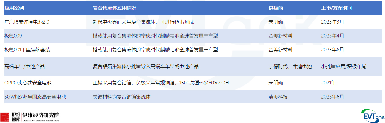 復合集流體