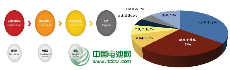 我國鋰電池負極材料市場現(xiàn)狀分析