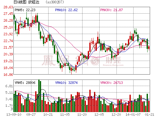 欣旺達：業(yè)績略低預(yù)期 2014最具攻擊性電子標(biāo)的