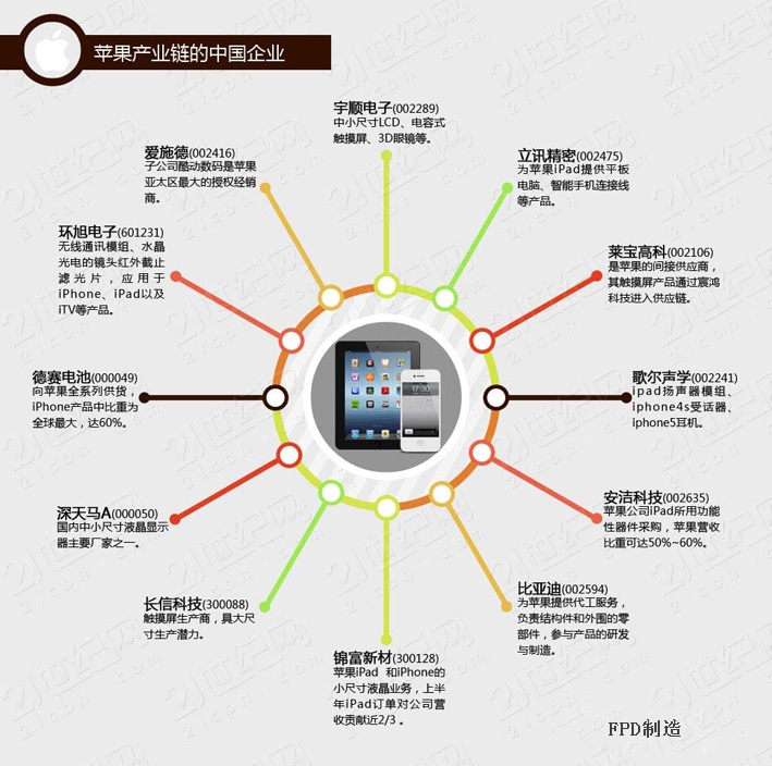 蘋果產業鏈分析