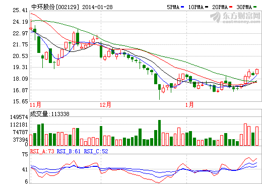 中環(huán)股份牽手SunPower 獨(dú)家采購(gòu)C7系統(tǒng)電池封裝片