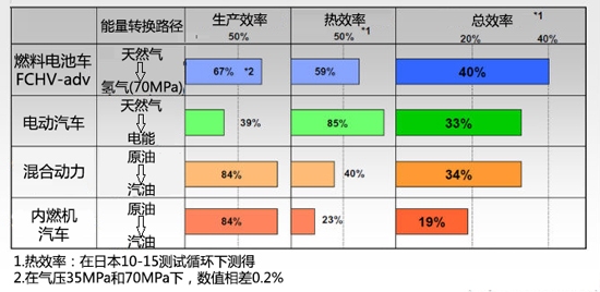 燃料電池PK純電動 后HEV時代誰是主角