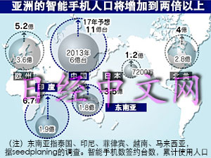 2017年亞洲市場將突破20億 中國智能手機(jī)改變