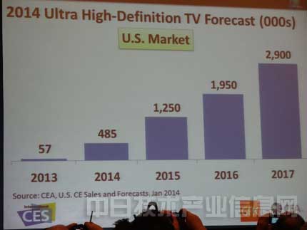 預(yù)計2014年美國4K電視機銷量將達到48.5萬臺