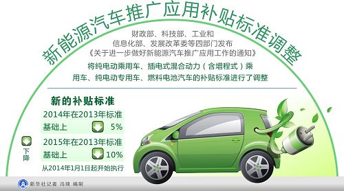 新能源汽車推廣應(yīng)用補(bǔ)貼標(biāo)準(zhǔn)調(diào)整 1月1日起執(zhí)行 新能源汽車推廣應(yīng)用補(bǔ)貼標(biāo)準(zhǔn)調(diào)整 1月1日起執(zhí)行