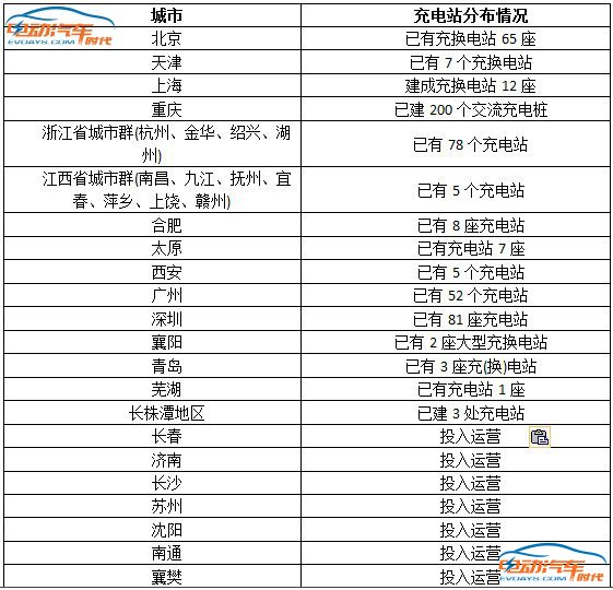 中美歐電動(dòng)車充換電站差距大比拼 任重道遠(yuǎn)