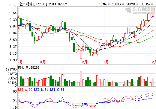 滄州明珠股價(jià)走勢圖