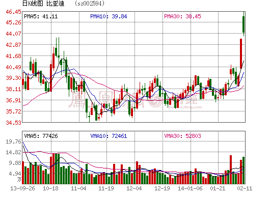 北京新能源車補(bǔ)貼目錄料月底出臺 比亞迪秦難入選