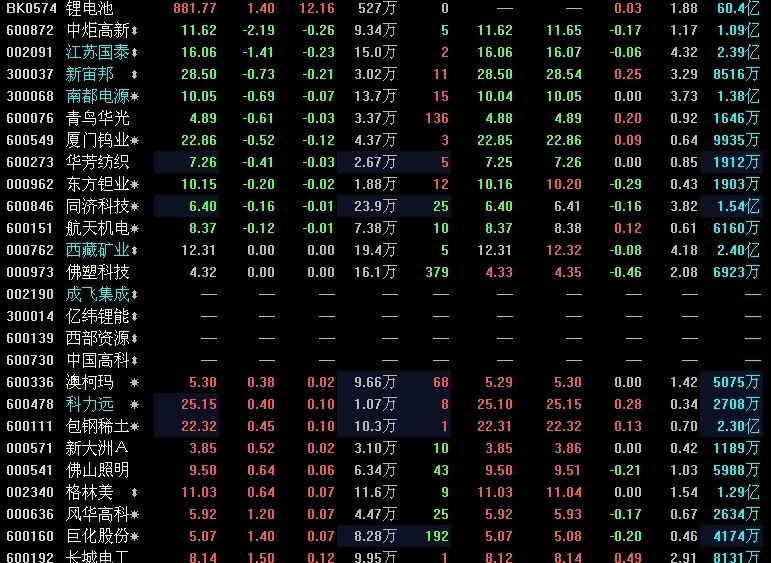 鋰電板塊個(gè)股近期表現(xiàn)搶眼 高管減持存憂(yōu)患
