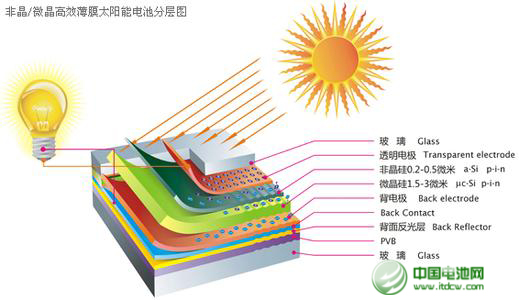 CIGS薄膜太陽能電池技術領域再現突破 前景可期