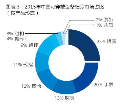 穿戴設(shè)備產(chǎn)品滲透率急速提升 同比增長(zhǎng)151%