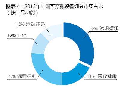 穿戴設(shè)備產(chǎn)品滲透率急速提升 同比增長(zhǎng)151%