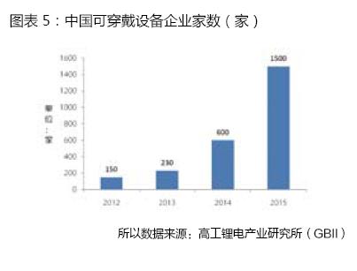 穿戴設(shè)備產(chǎn)品滲透率急速提升 同比增長(zhǎng)151%