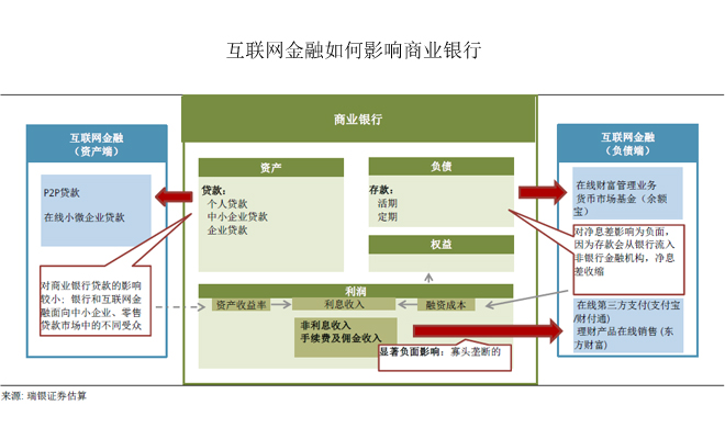 互聯網金融