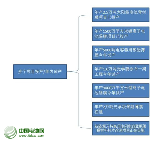 2013年，公司年產2.5萬噸太陽能背材膜項目投產，帶動營業收入同比增長23%。不過，公司傳統產品電容膜受制于供過于求，售價下降，使得公司增收不增利，凈利下滑43%。