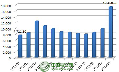 2013年，公司年產2.5萬噸太陽能背材膜項目投產，帶動營業收入同比增長23%。不過，公司傳統產品電容膜受制于供過于求，售價下降，使得公司增收不增利，凈利下滑43%。