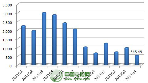 2013年，公司年產2.5萬噸太陽能背材膜項目投產，帶動營業收入同比增長23%。不過，公司傳統產品電容膜受制于供過于求，售價下降，使得公司增收不增利，凈利下滑43%。
