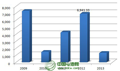 2013年，公司年產(chǎn)2.5萬噸太陽能背材膜項目投產(chǎn)，帶動營業(yè)收入同比增長23%。不過，公司傳統(tǒng)產(chǎn)品電容膜受制于供過于求，售價下降，使得公司增收不增利，凈利下滑43%。
