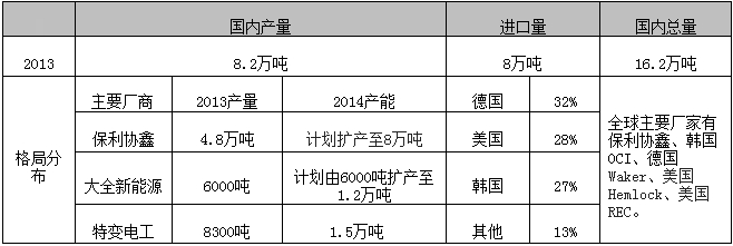 多晶硅價格半年大漲三成 料后續(xù)漲勢趨緩