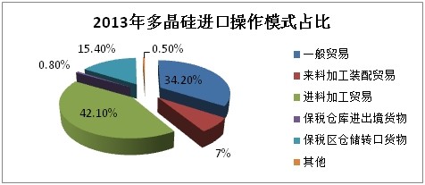 多晶硅價格半年大漲三成 料后續(xù)漲勢趨緩