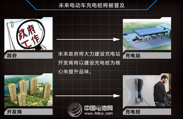 充電樁大規(guī)模建設在即 鋰電池隔膜企業(yè)望受益