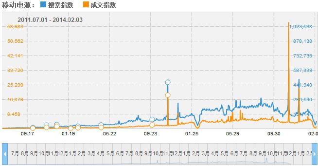 移動電源