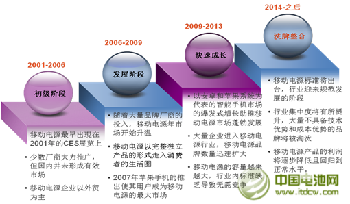 日趨白熱化 2014年移動(dòng)電源行業(yè)差異化競(jìng)爭(zhēng)