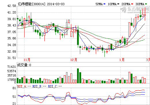 億緯鋰能4.4億控股電子煙企業 拓展高壓正極材料