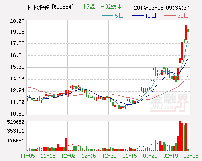 擬加碼鋰電池業(yè)務 杉杉股份創(chuàng)兩年多新高