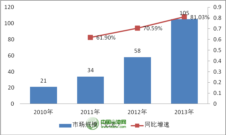 2010-2013年中國移動(dòng)電源市場(chǎng)規(guī)模