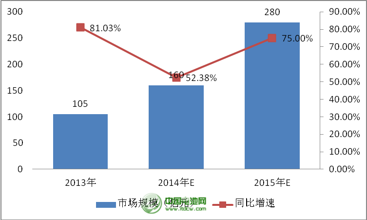 2014-2015年中國移動(dòng)電源市場(chǎng)整體規(guī)模預(yù)測(cè)