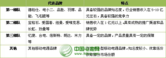 移動(dòng)電源企業(yè)競(jìng)爭格局